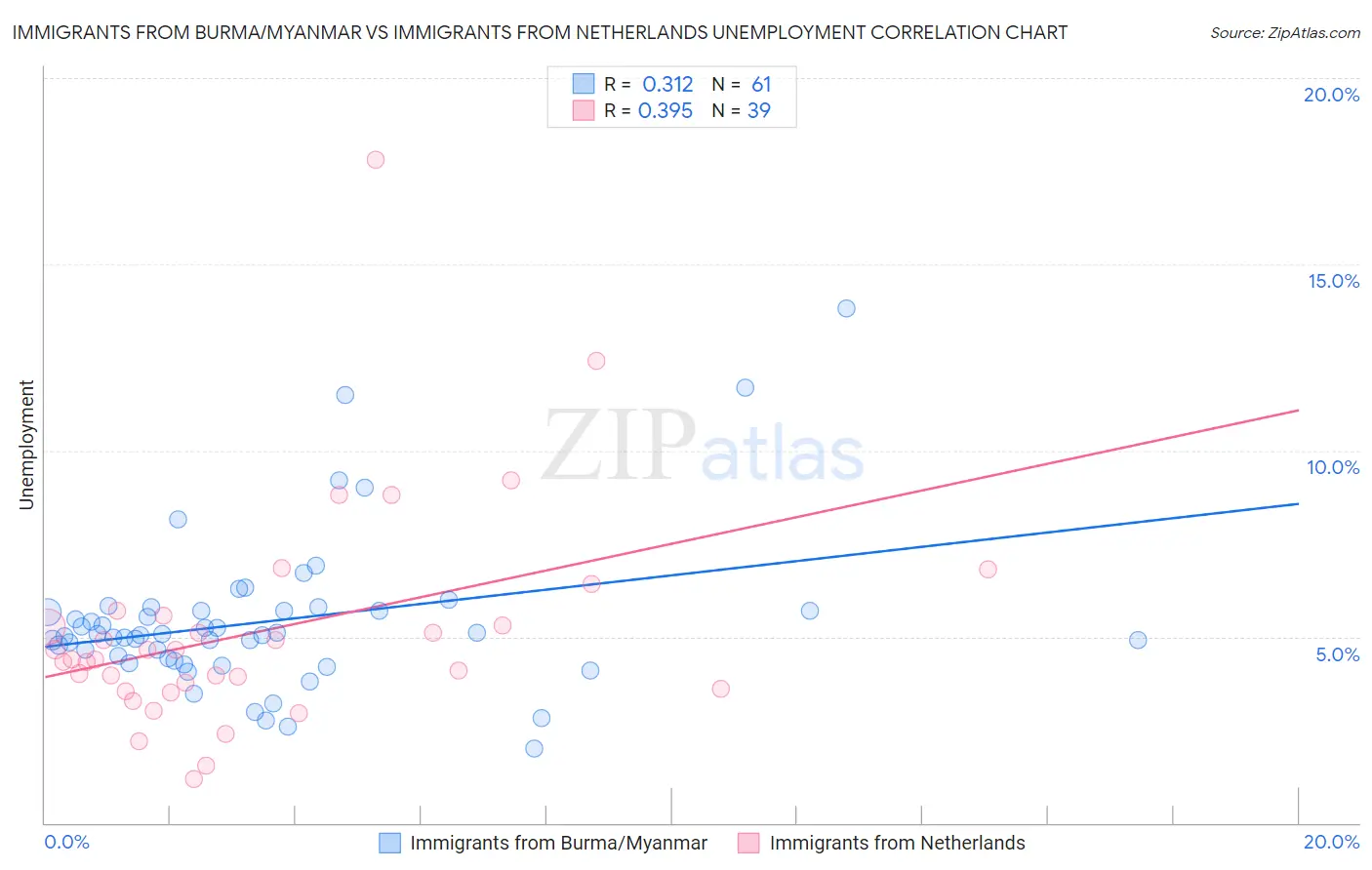 Immigrants from Burma/Myanmar vs Immigrants from Netherlands Unemployment