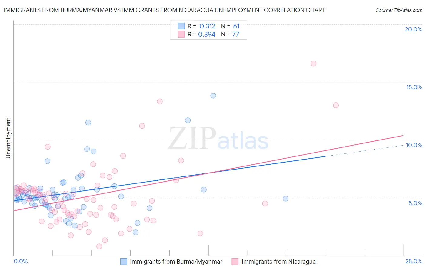 Immigrants from Burma/Myanmar vs Immigrants from Nicaragua Unemployment