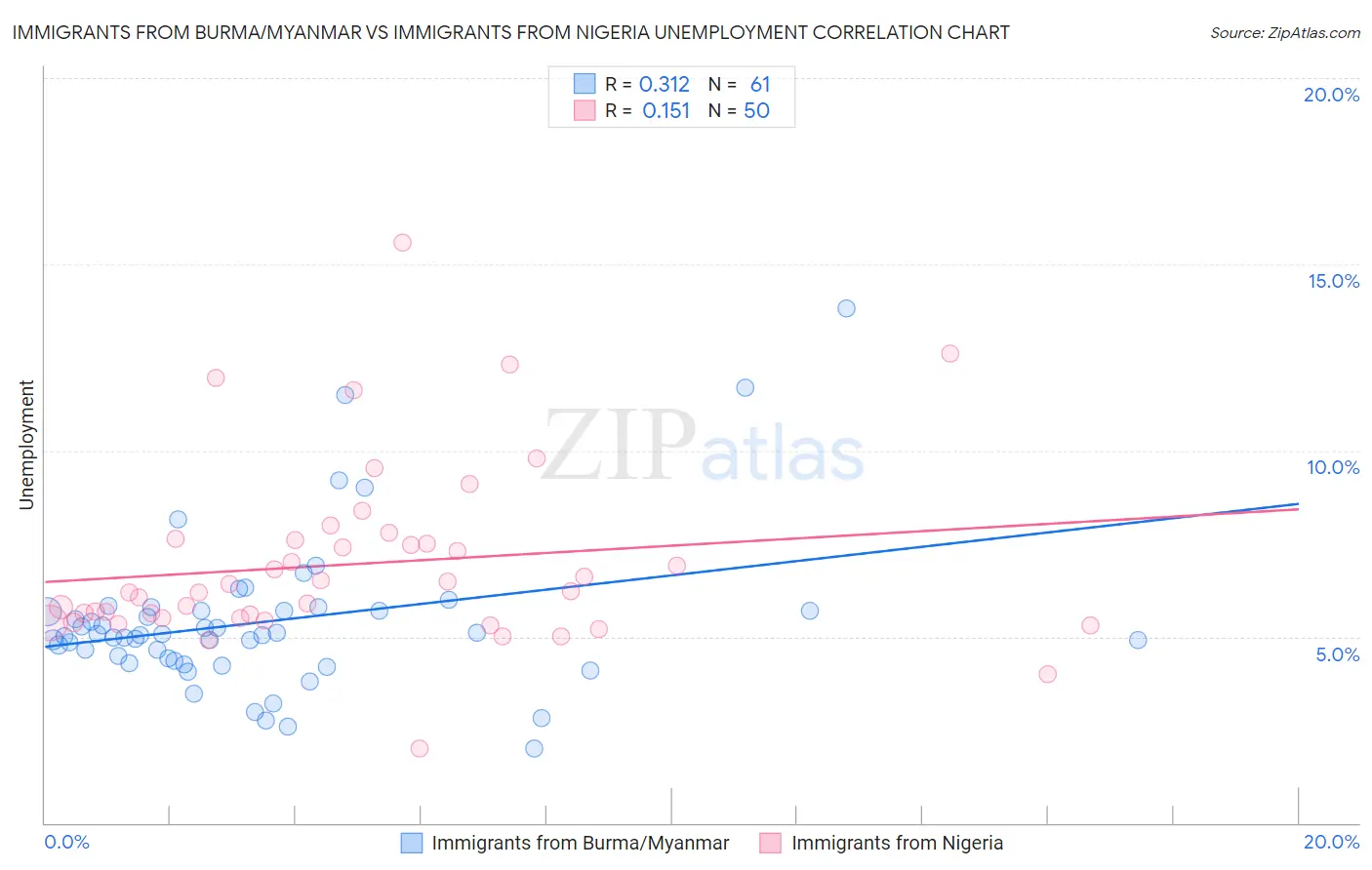 Immigrants from Burma/Myanmar vs Immigrants from Nigeria Unemployment