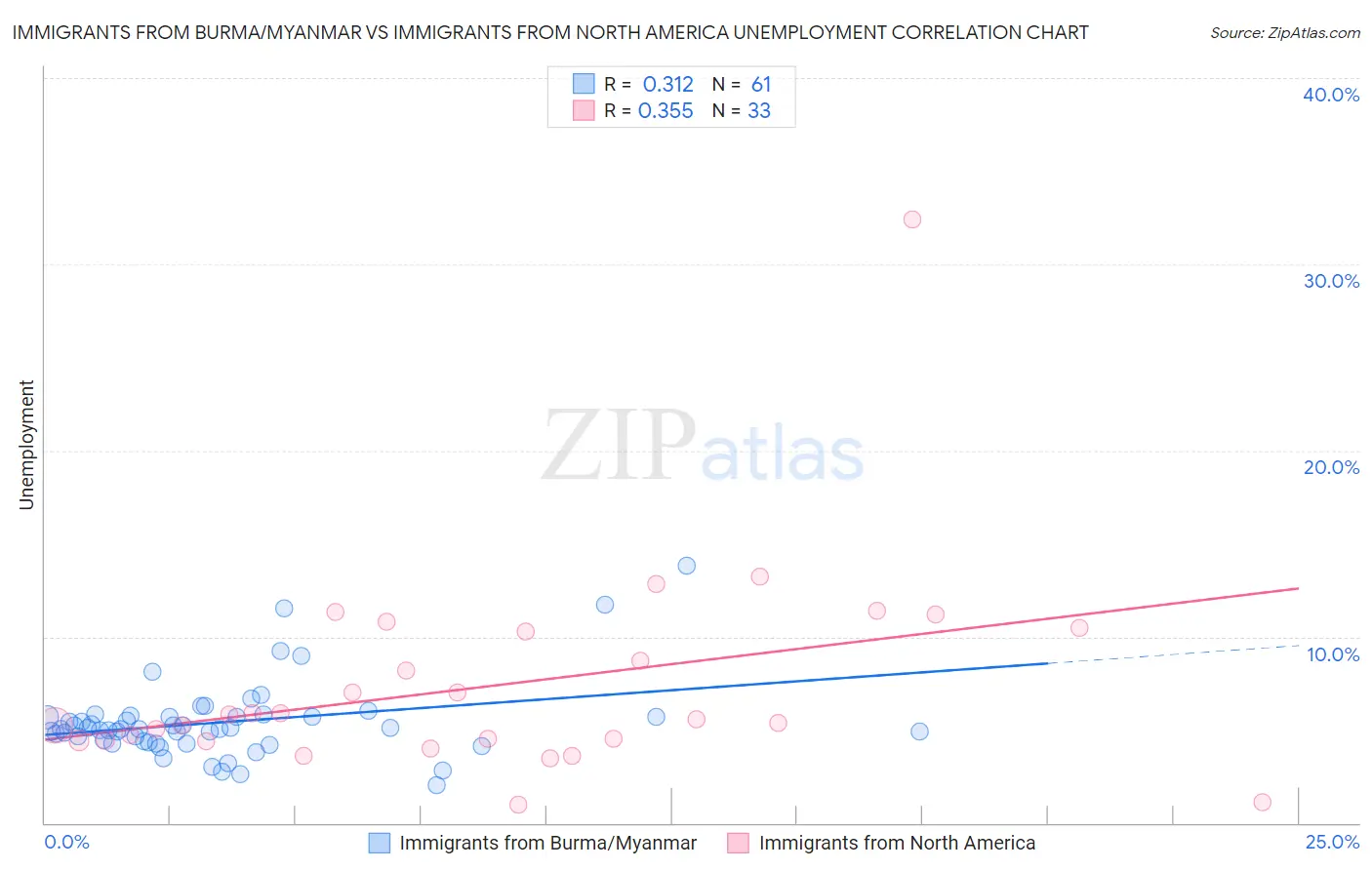 Immigrants from Burma/Myanmar vs Immigrants from North America Unemployment