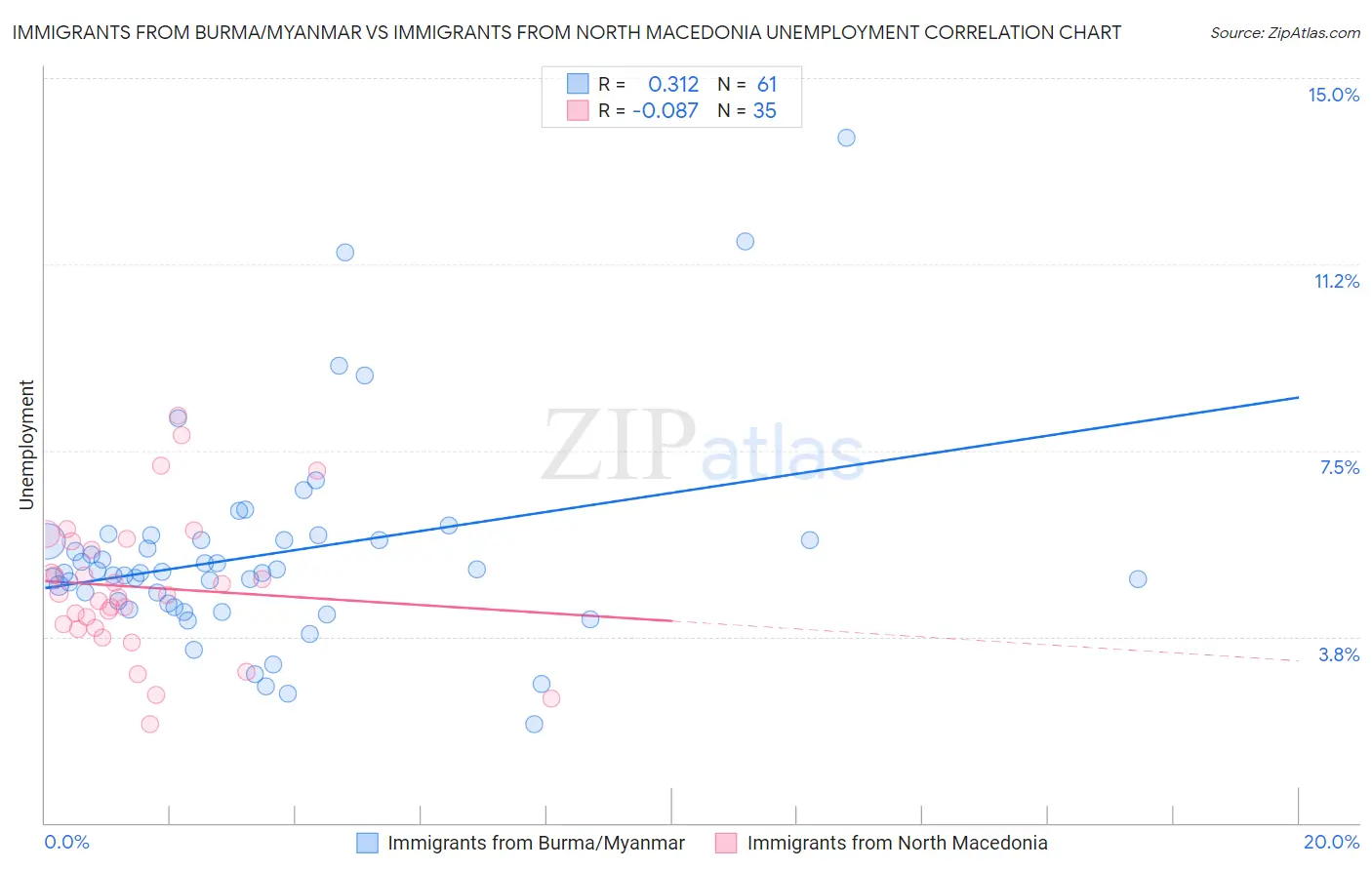 Immigrants from Burma/Myanmar vs Immigrants from North Macedonia Unemployment