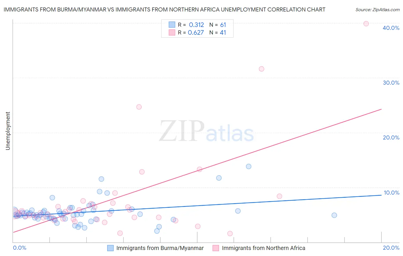 Immigrants from Burma/Myanmar vs Immigrants from Northern Africa Unemployment