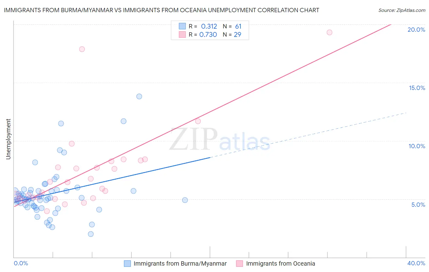 Immigrants from Burma/Myanmar vs Immigrants from Oceania Unemployment