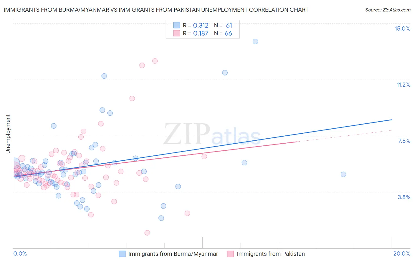 Immigrants from Burma/Myanmar vs Immigrants from Pakistan Unemployment