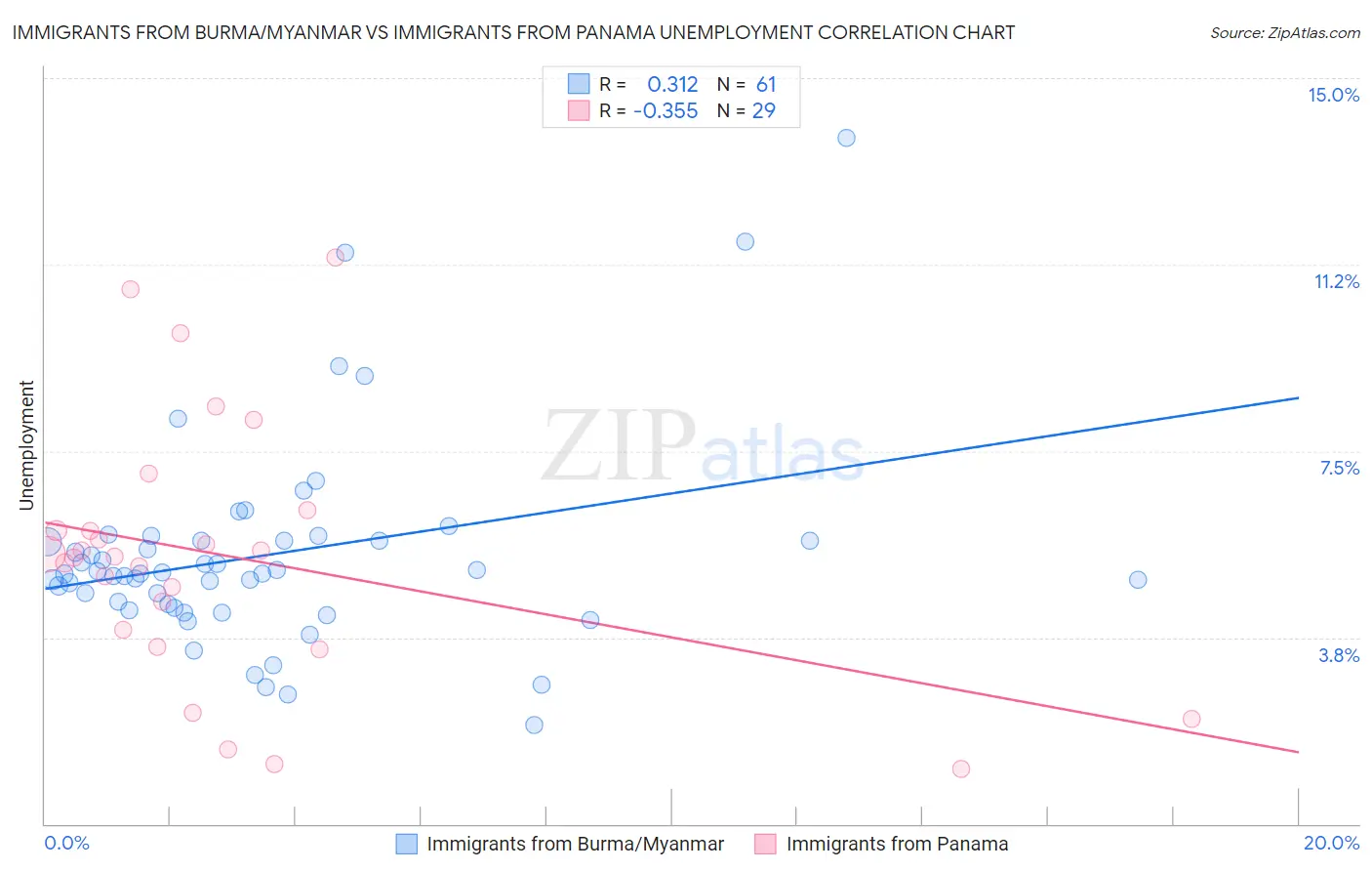 Immigrants from Burma/Myanmar vs Immigrants from Panama Unemployment