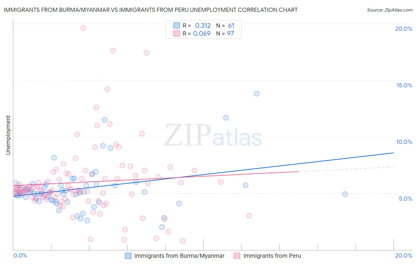 Immigrants from Burma/Myanmar vs Immigrants from Peru Unemployment