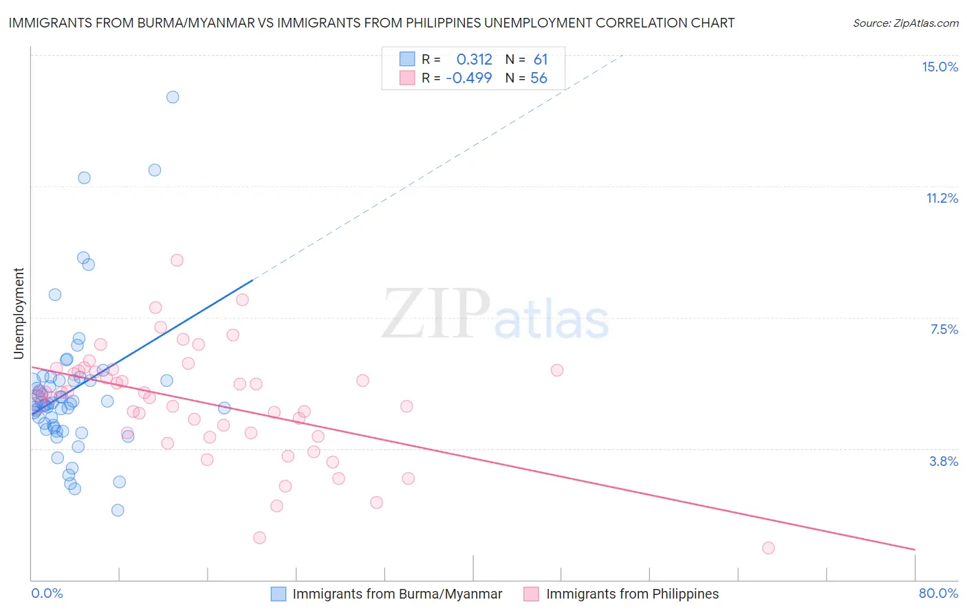 Immigrants from Burma/Myanmar vs Immigrants from Philippines Unemployment