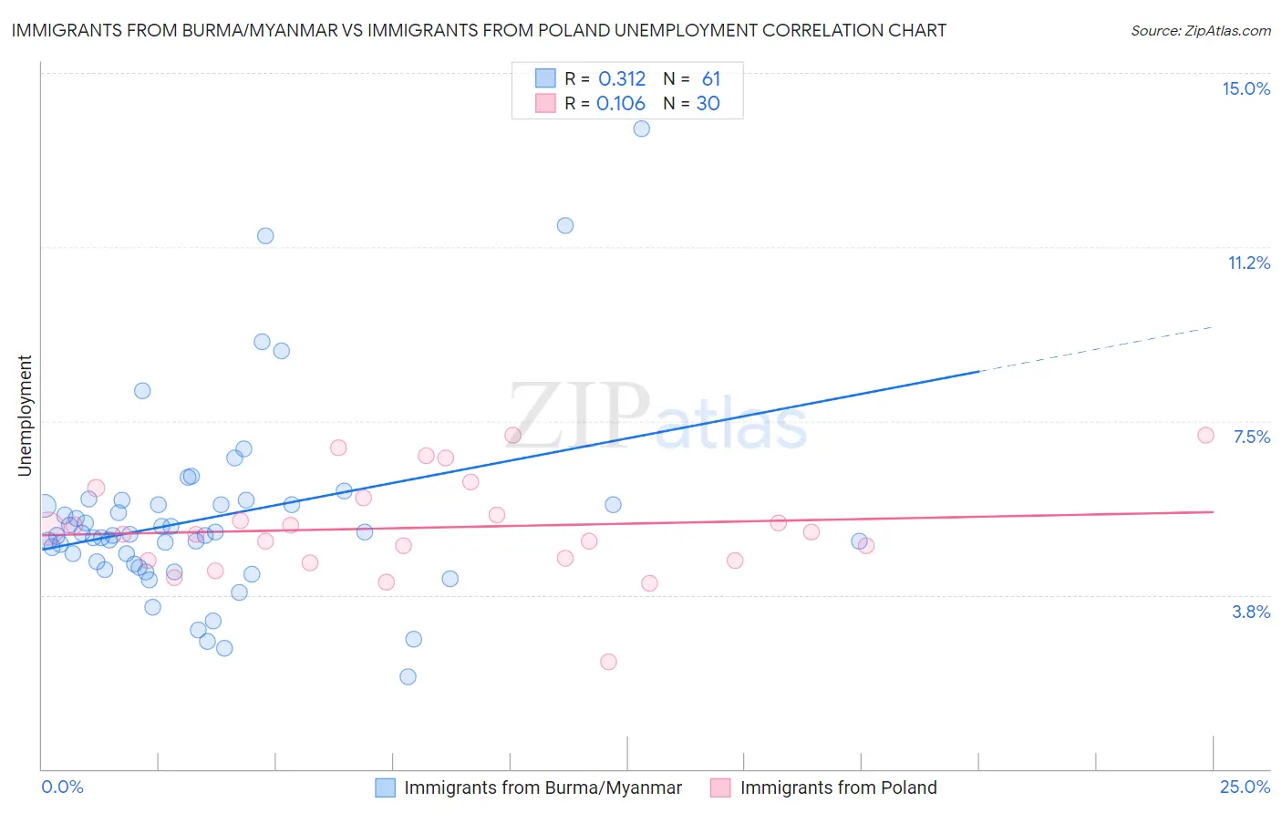 Immigrants from Burma/Myanmar vs Immigrants from Poland Unemployment