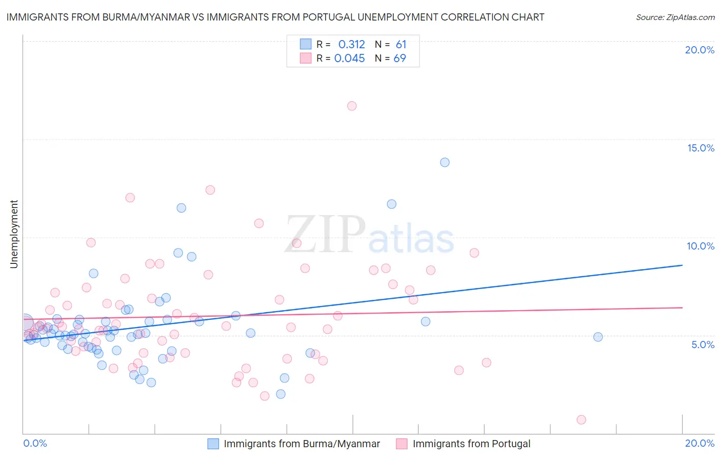 Immigrants from Burma/Myanmar vs Immigrants from Portugal Unemployment