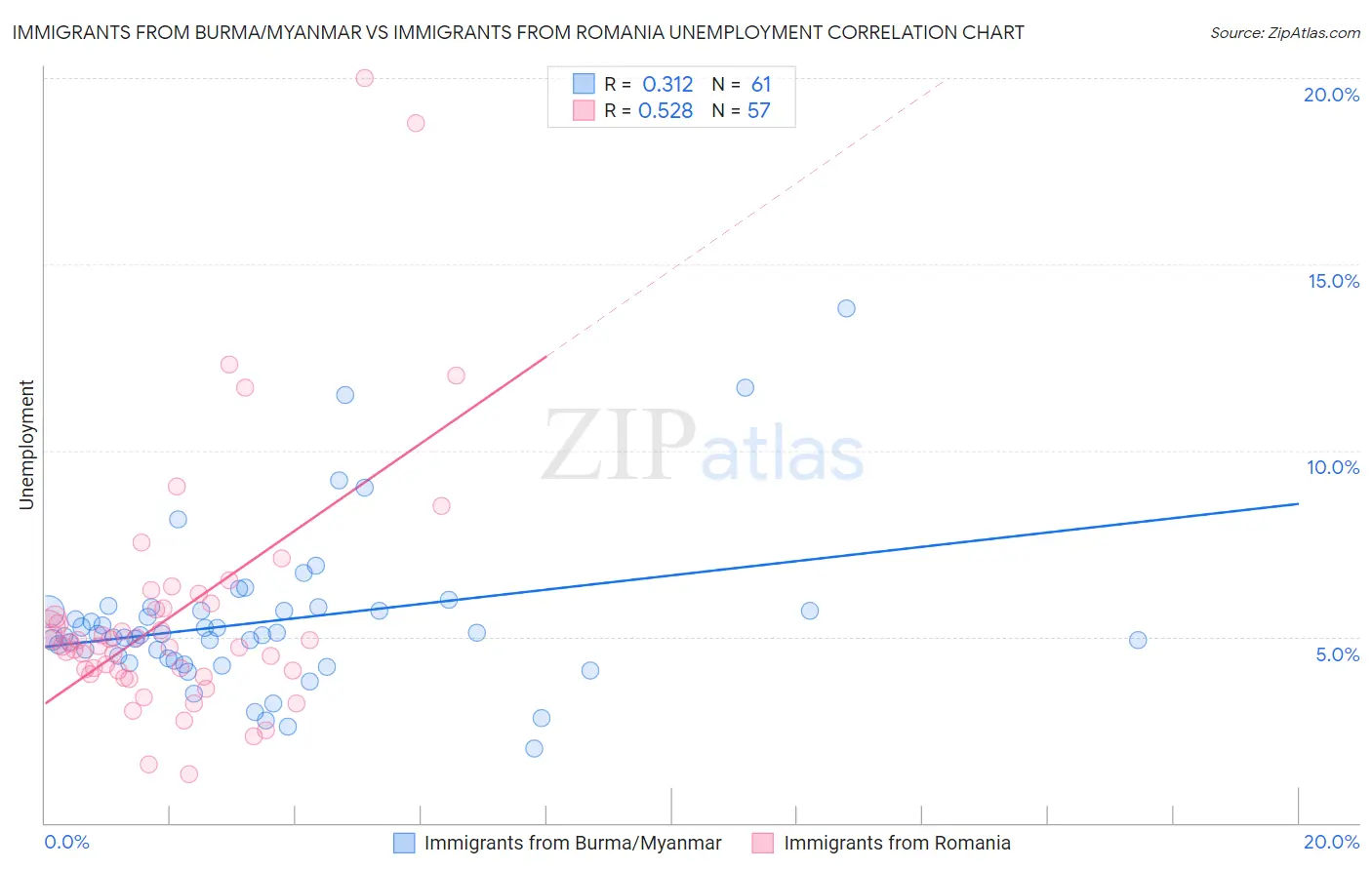 Immigrants from Burma/Myanmar vs Immigrants from Romania Unemployment