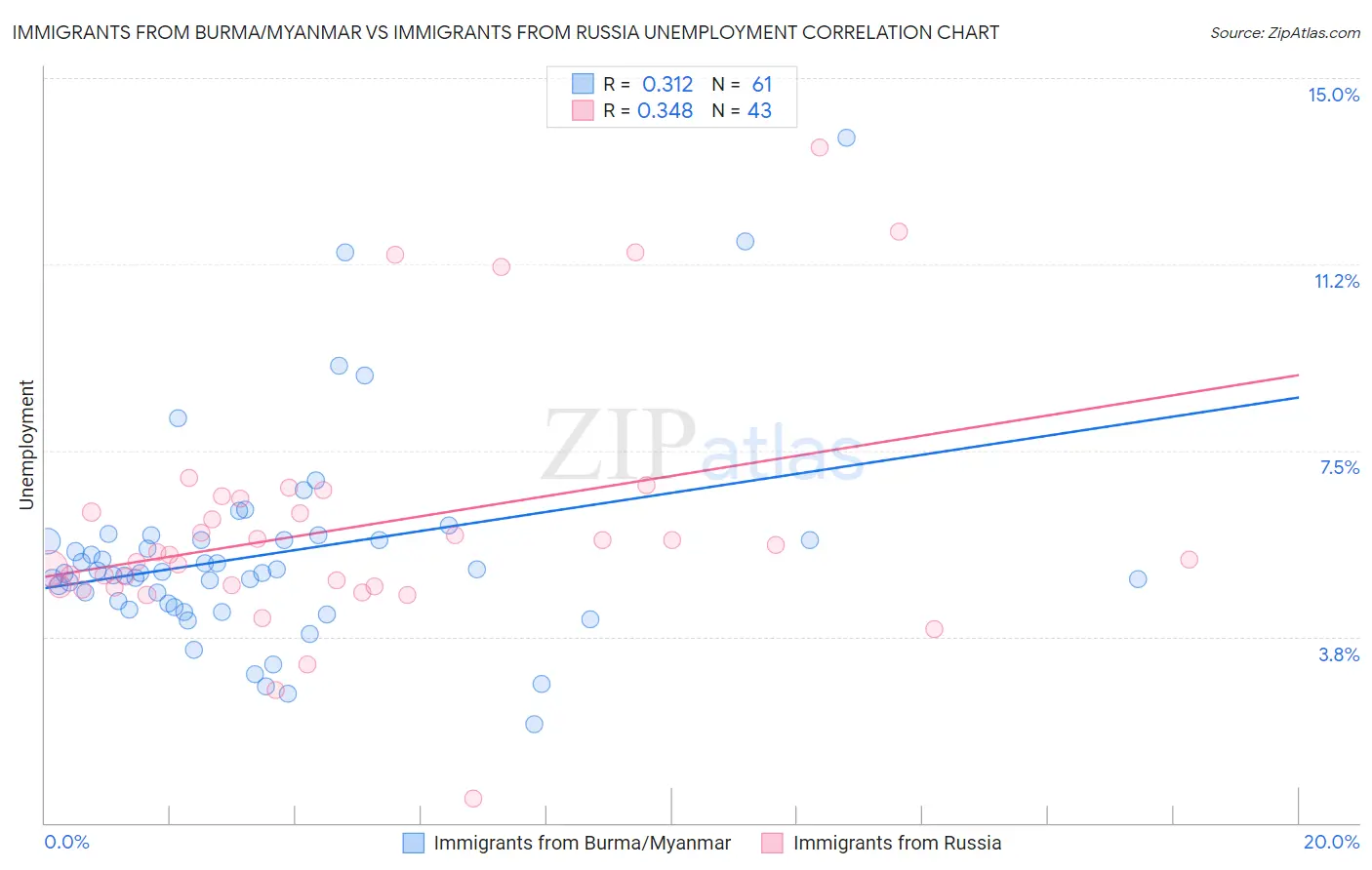 Immigrants from Burma/Myanmar vs Immigrants from Russia Unemployment