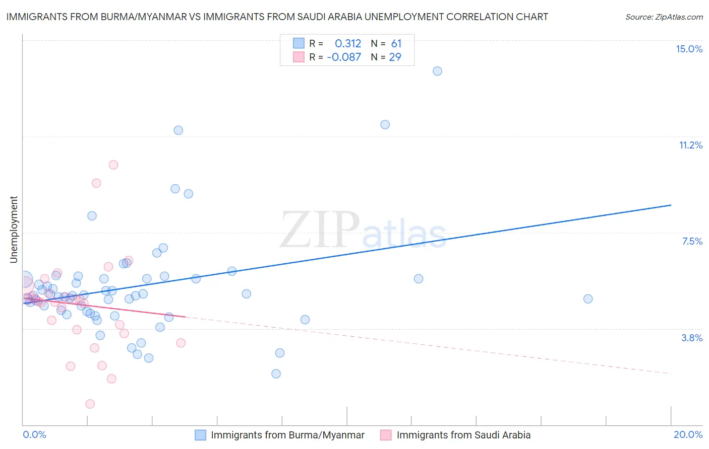 Immigrants from Burma/Myanmar vs Immigrants from Saudi Arabia Unemployment