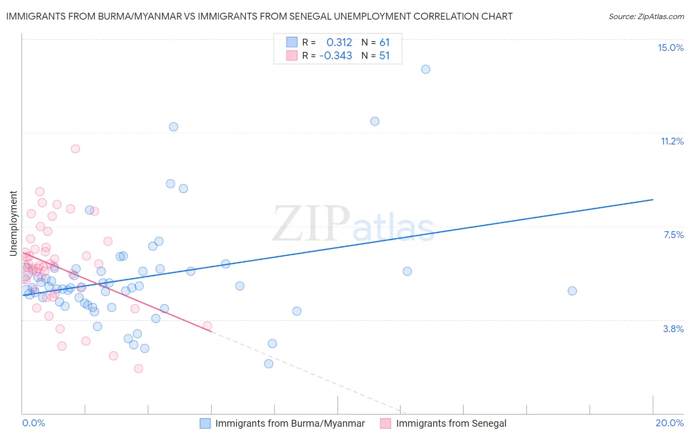Immigrants from Burma/Myanmar vs Immigrants from Senegal Unemployment