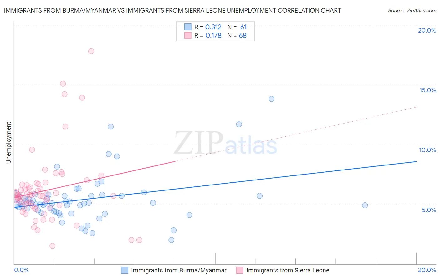 Immigrants from Burma/Myanmar vs Immigrants from Sierra Leone Unemployment