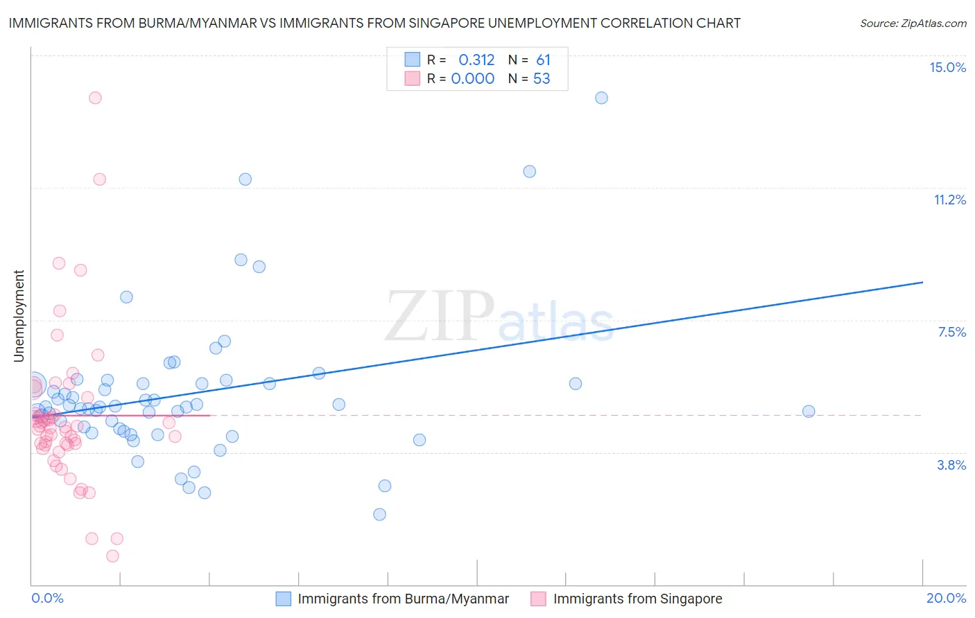 Immigrants from Burma/Myanmar vs Immigrants from Singapore Unemployment