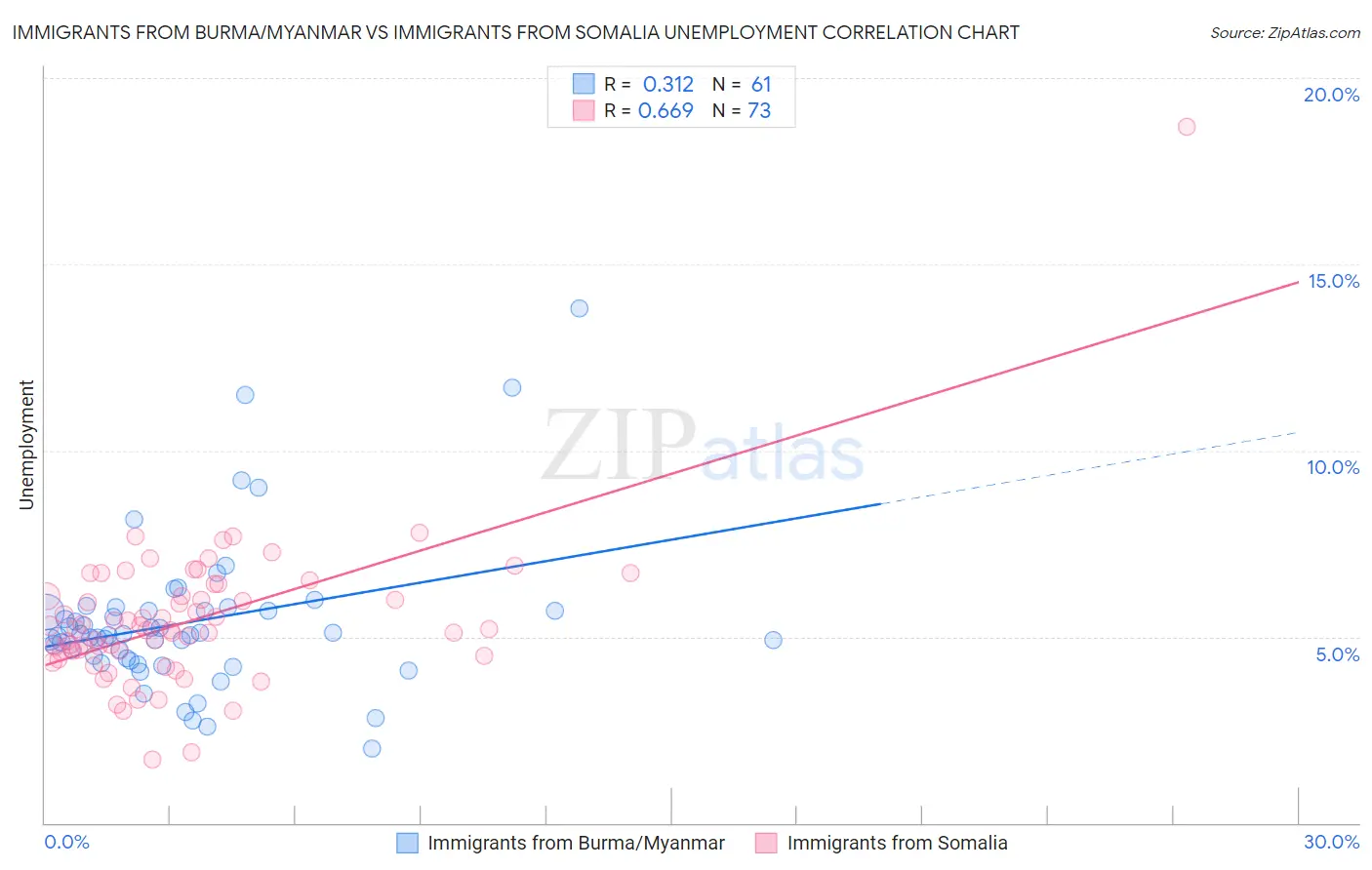 Immigrants from Burma/Myanmar vs Immigrants from Somalia Unemployment