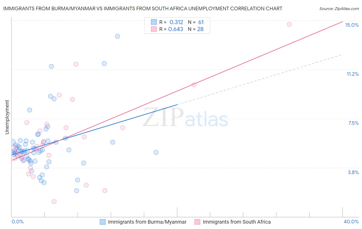 Immigrants from Burma/Myanmar vs Immigrants from South Africa Unemployment