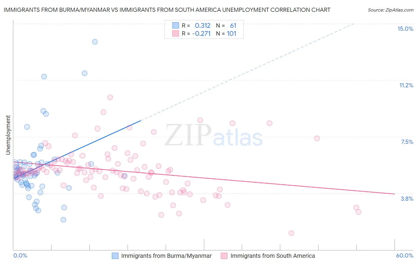 Immigrants from Burma/Myanmar vs Immigrants from South America Unemployment
