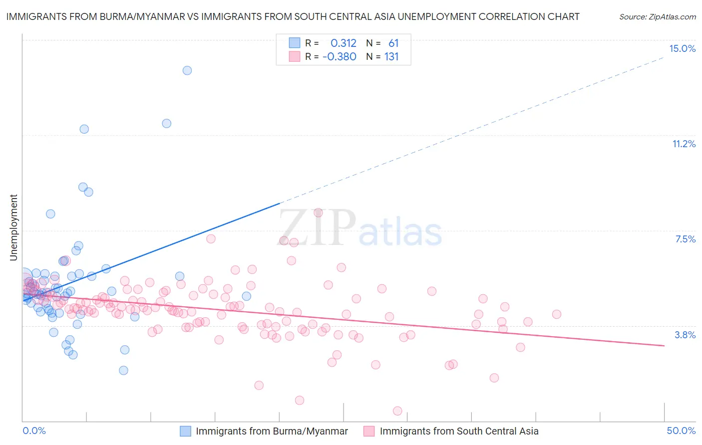 Immigrants from Burma/Myanmar vs Immigrants from South Central Asia Unemployment