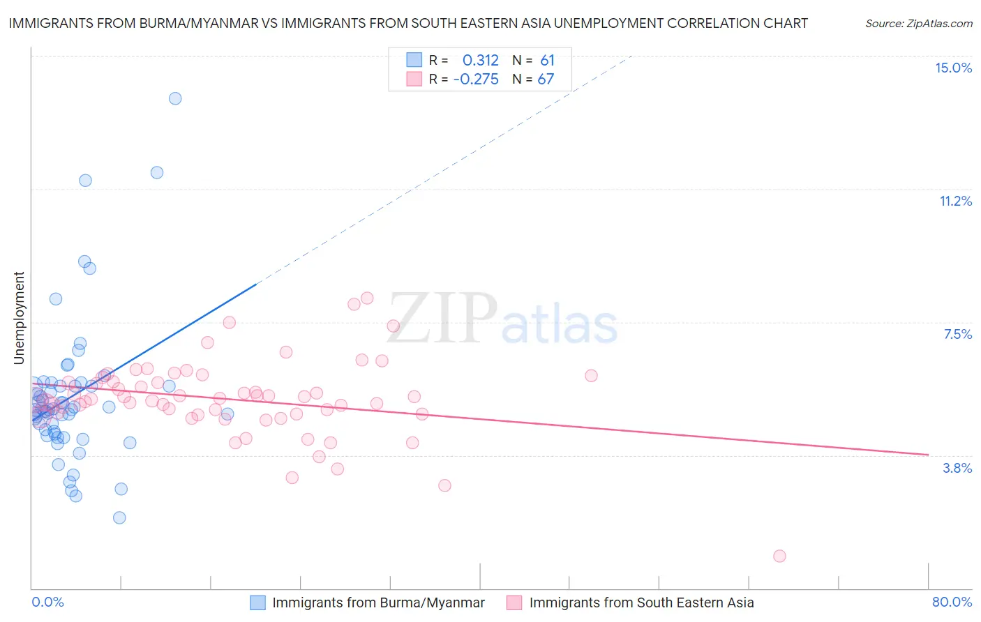 Immigrants from Burma/Myanmar vs Immigrants from South Eastern Asia Unemployment