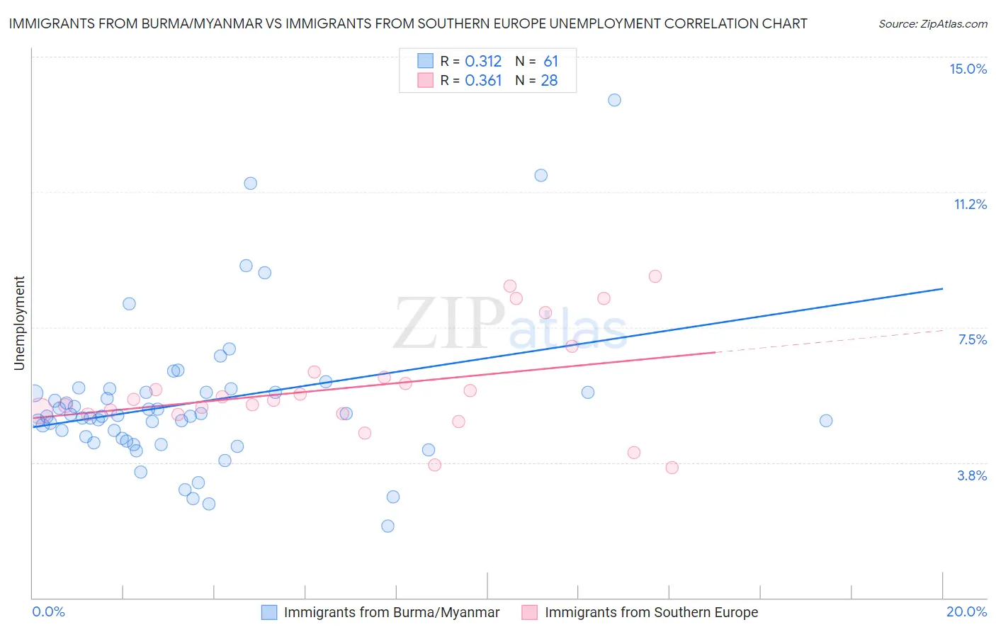 Immigrants from Burma/Myanmar vs Immigrants from Southern Europe Unemployment