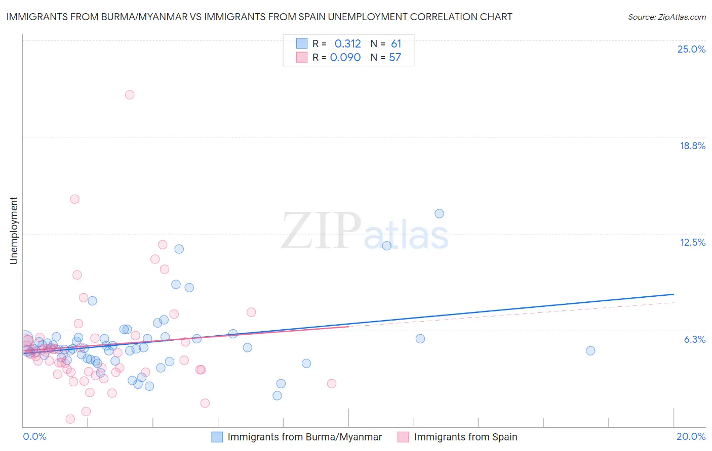 Immigrants from Burma/Myanmar vs Immigrants from Spain Unemployment