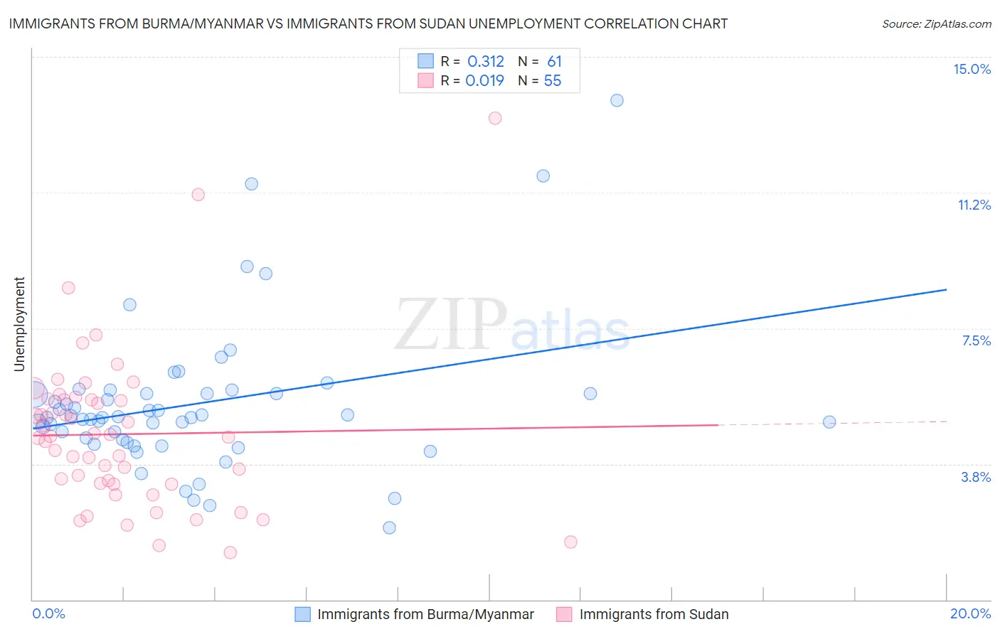 Immigrants from Burma/Myanmar vs Immigrants from Sudan Unemployment