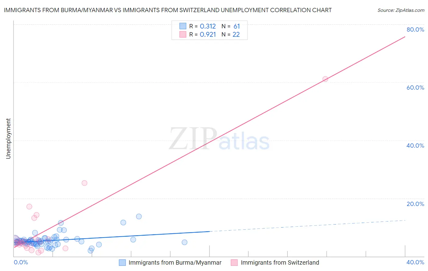 Immigrants from Burma/Myanmar vs Immigrants from Switzerland Unemployment