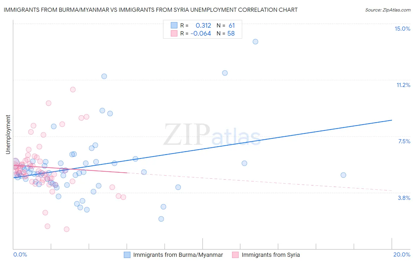 Immigrants from Burma/Myanmar vs Immigrants from Syria Unemployment