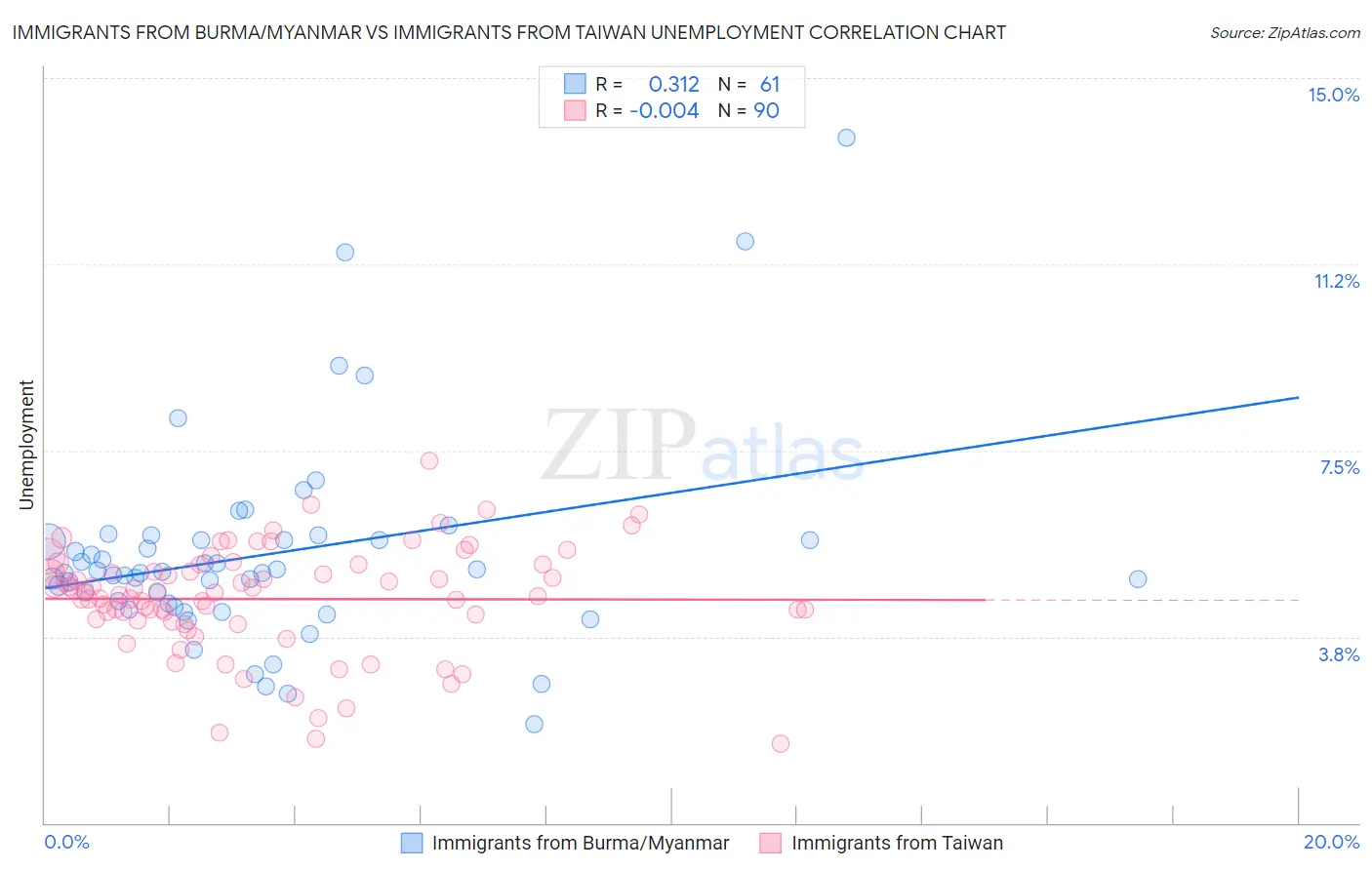 Immigrants from Burma/Myanmar vs Immigrants from Taiwan Unemployment