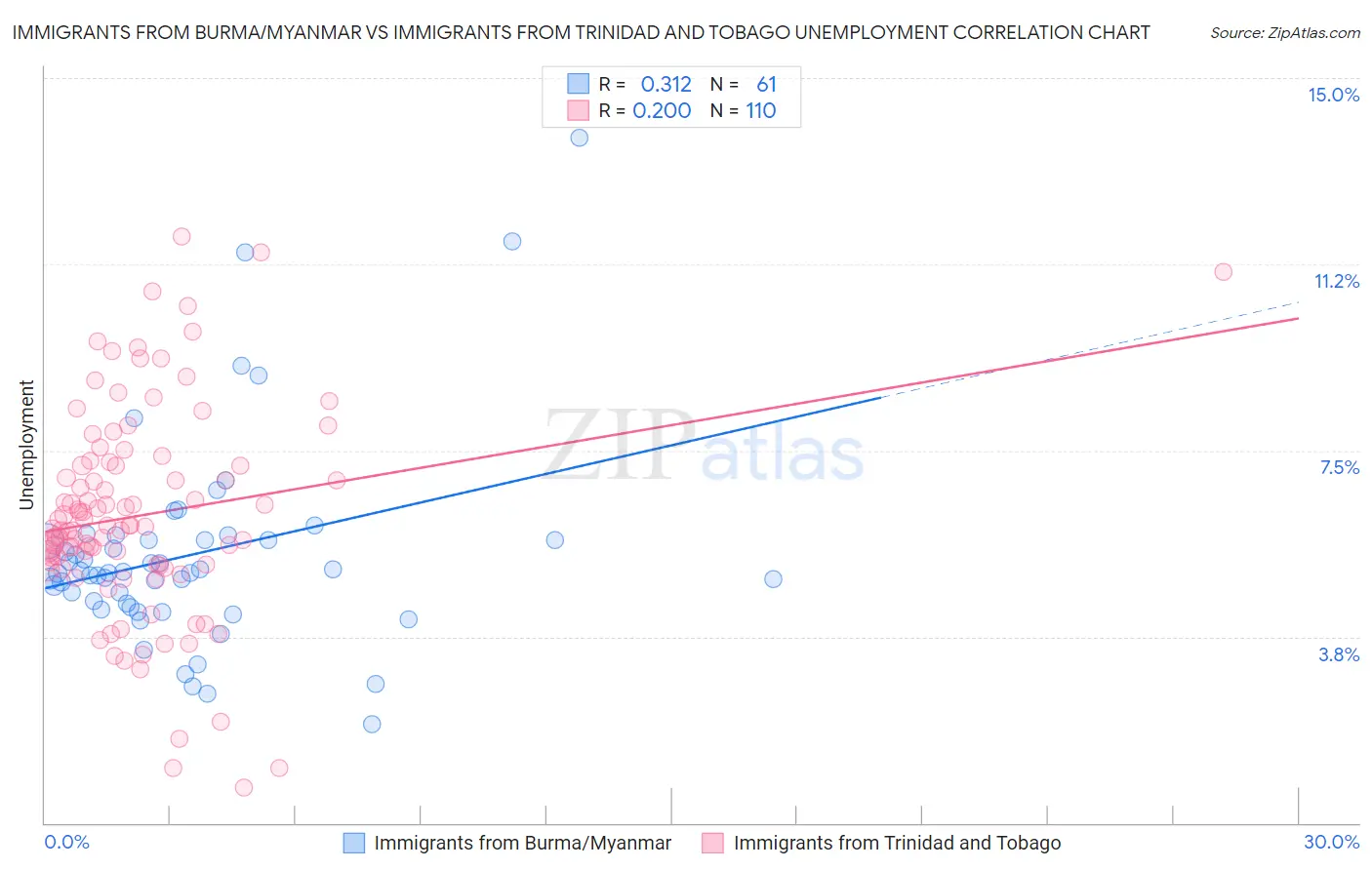 Immigrants from Burma/Myanmar vs Immigrants from Trinidad and Tobago Unemployment