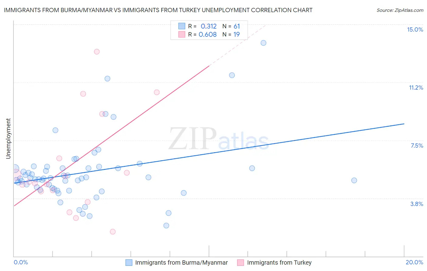 Immigrants from Burma/Myanmar vs Immigrants from Turkey Unemployment