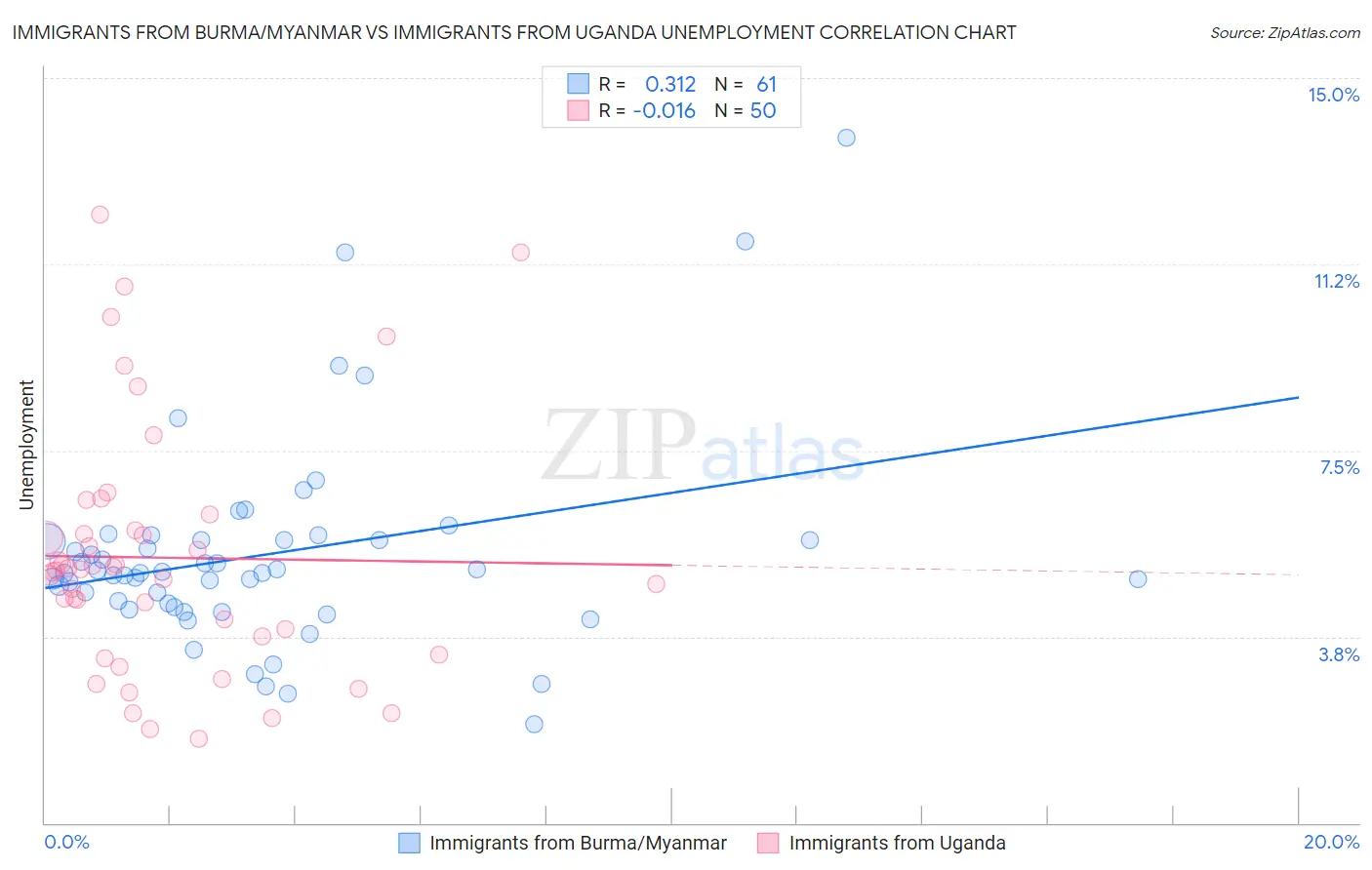 Immigrants from Burma/Myanmar vs Immigrants from Uganda Unemployment