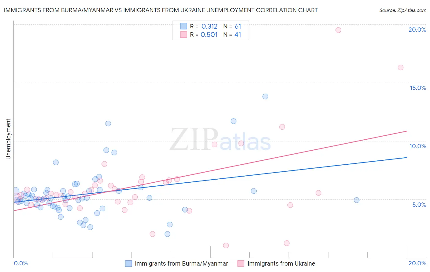 Immigrants from Burma/Myanmar vs Immigrants from Ukraine Unemployment