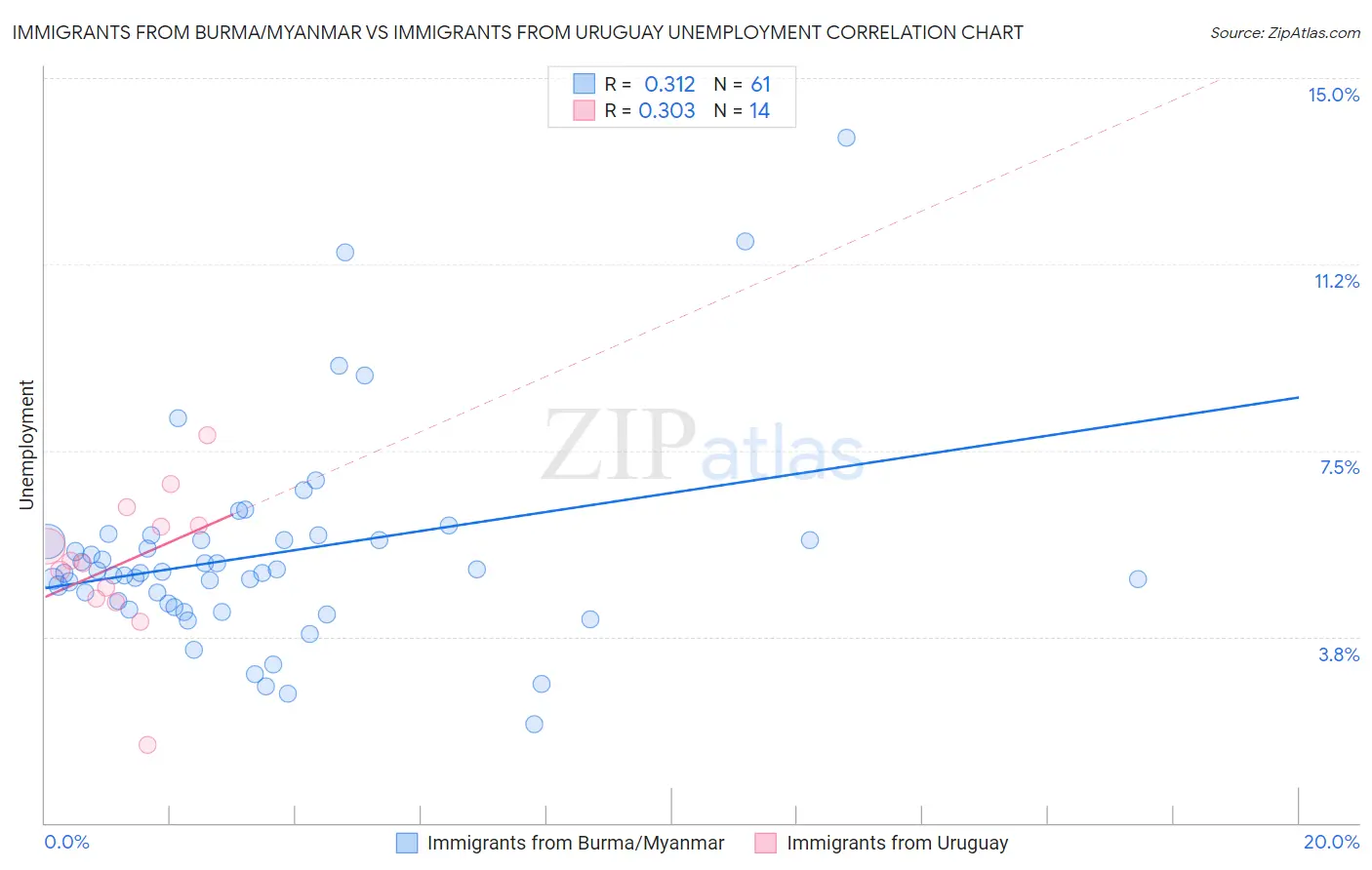 Immigrants from Burma/Myanmar vs Immigrants from Uruguay Unemployment
