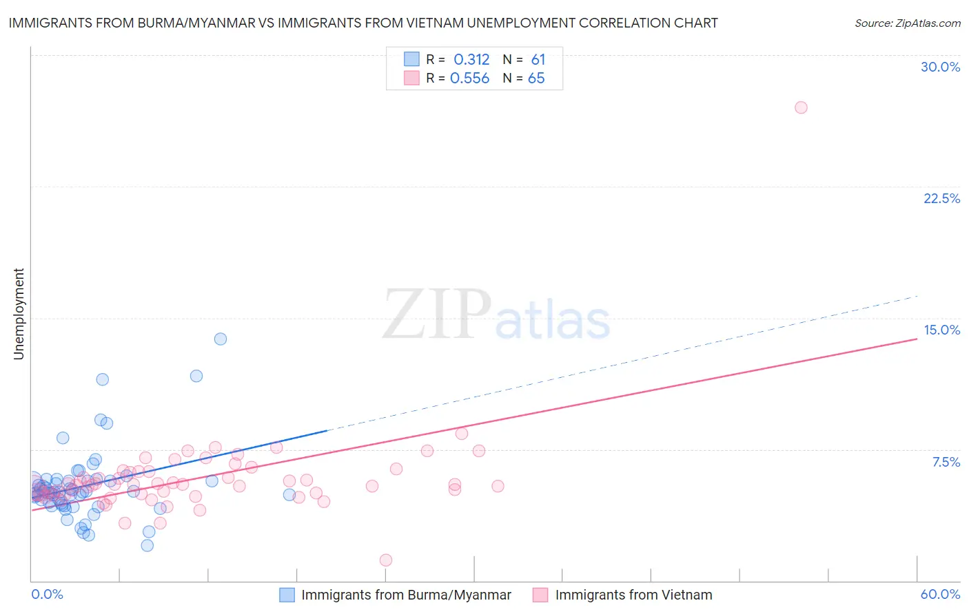 Immigrants from Burma/Myanmar vs Immigrants from Vietnam Unemployment