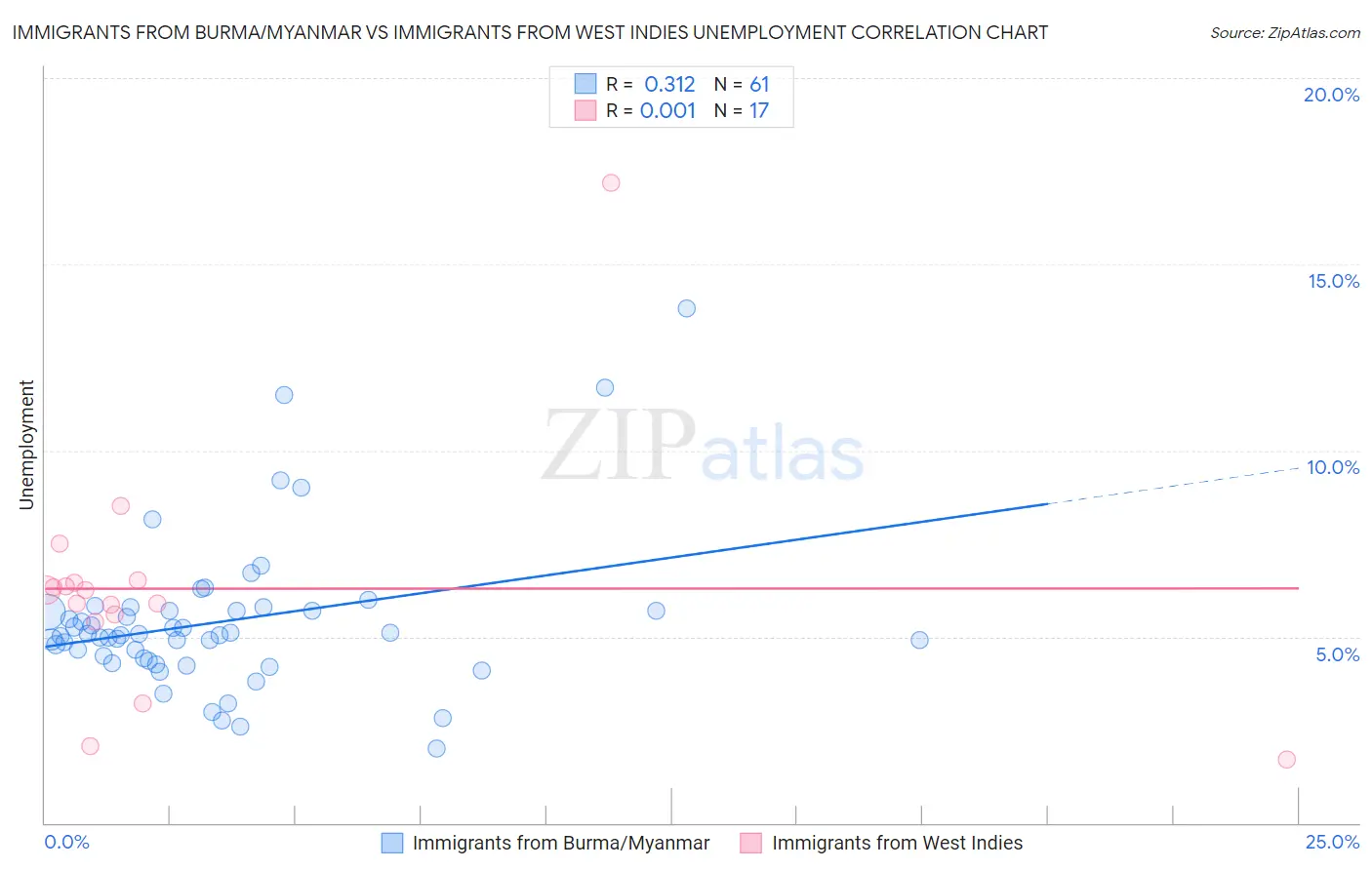 Immigrants from Burma/Myanmar vs Immigrants from West Indies Unemployment