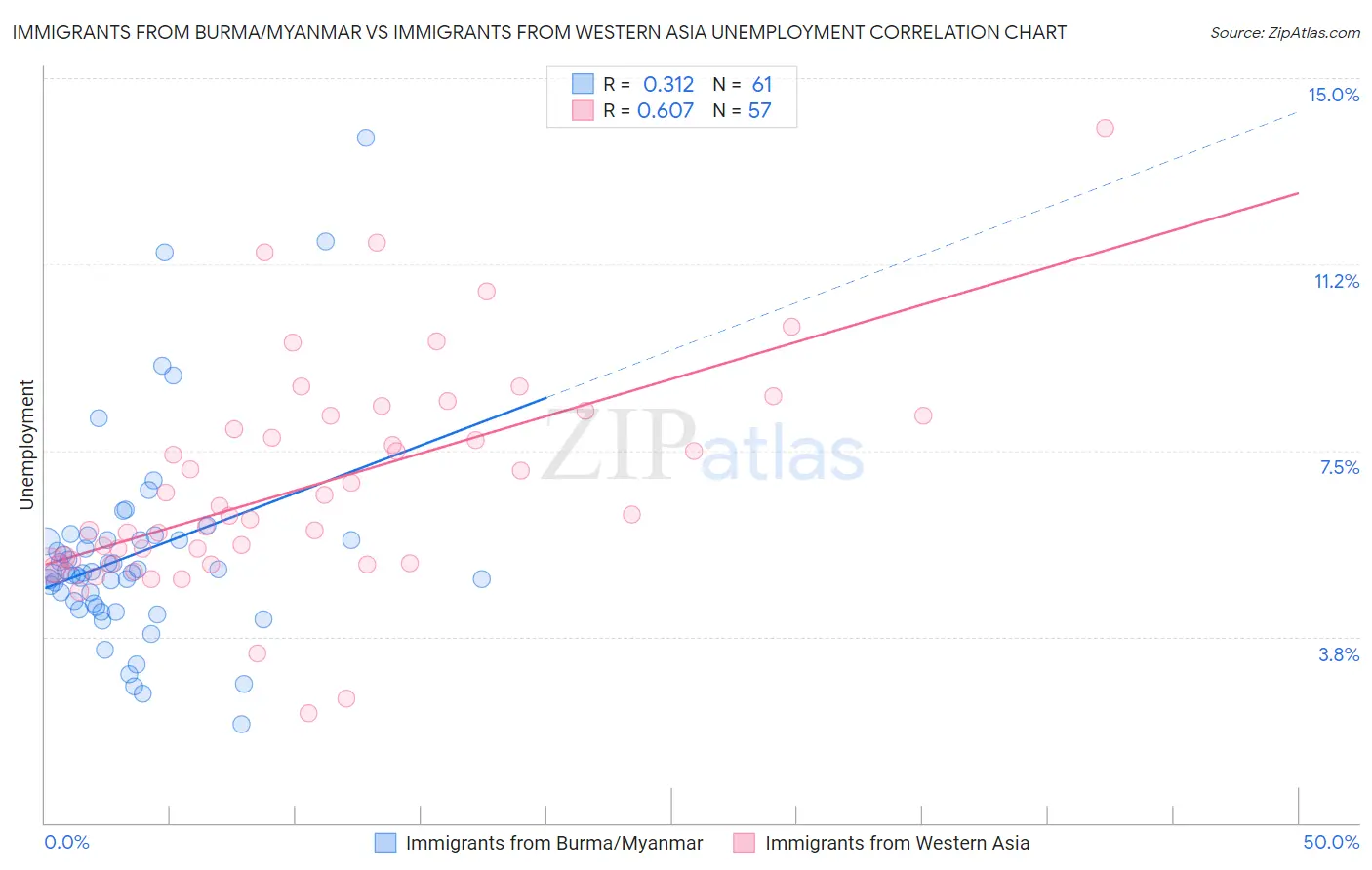 Immigrants from Burma/Myanmar vs Immigrants from Western Asia Unemployment