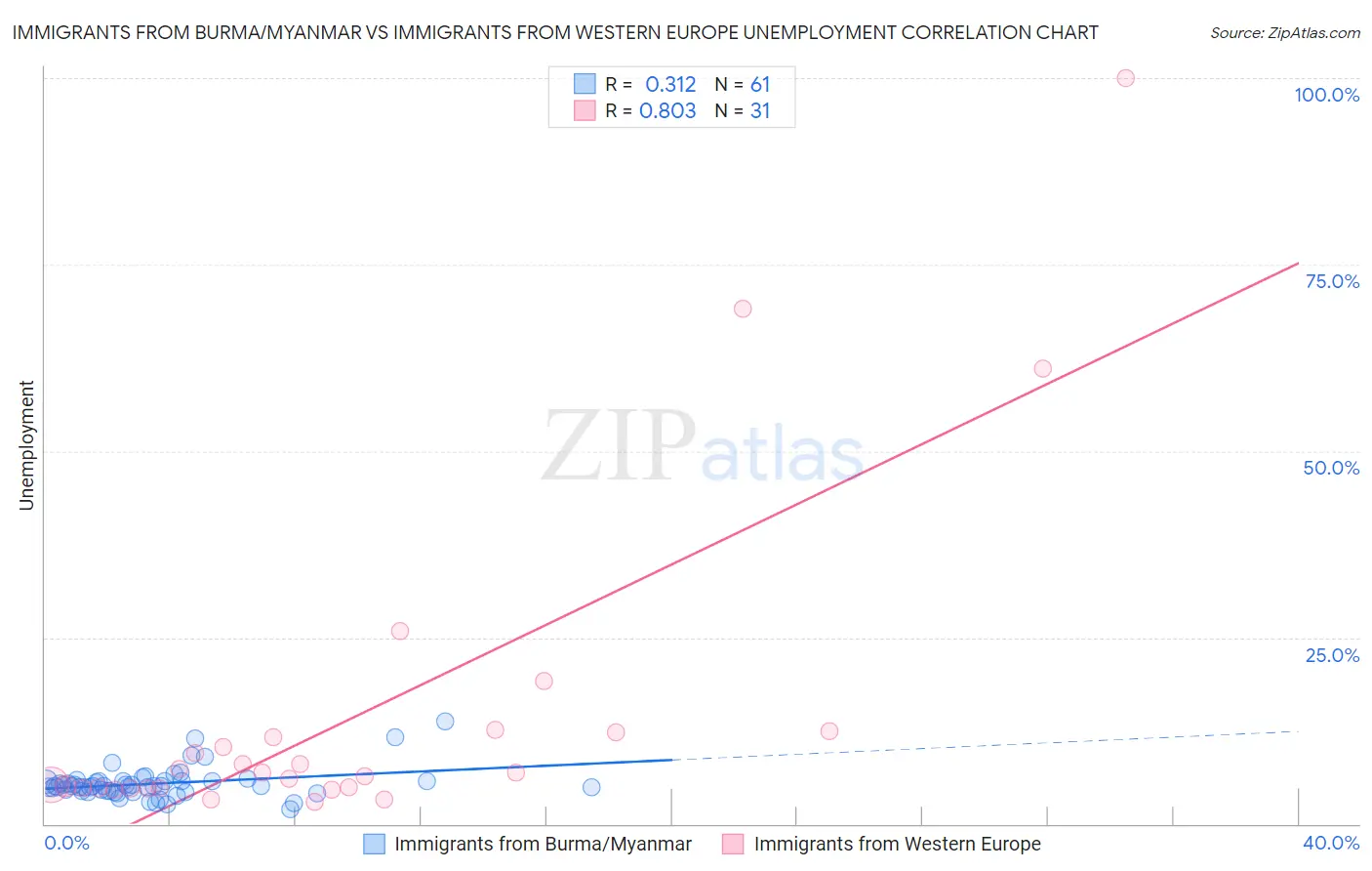 Immigrants from Burma/Myanmar vs Immigrants from Western Europe Unemployment