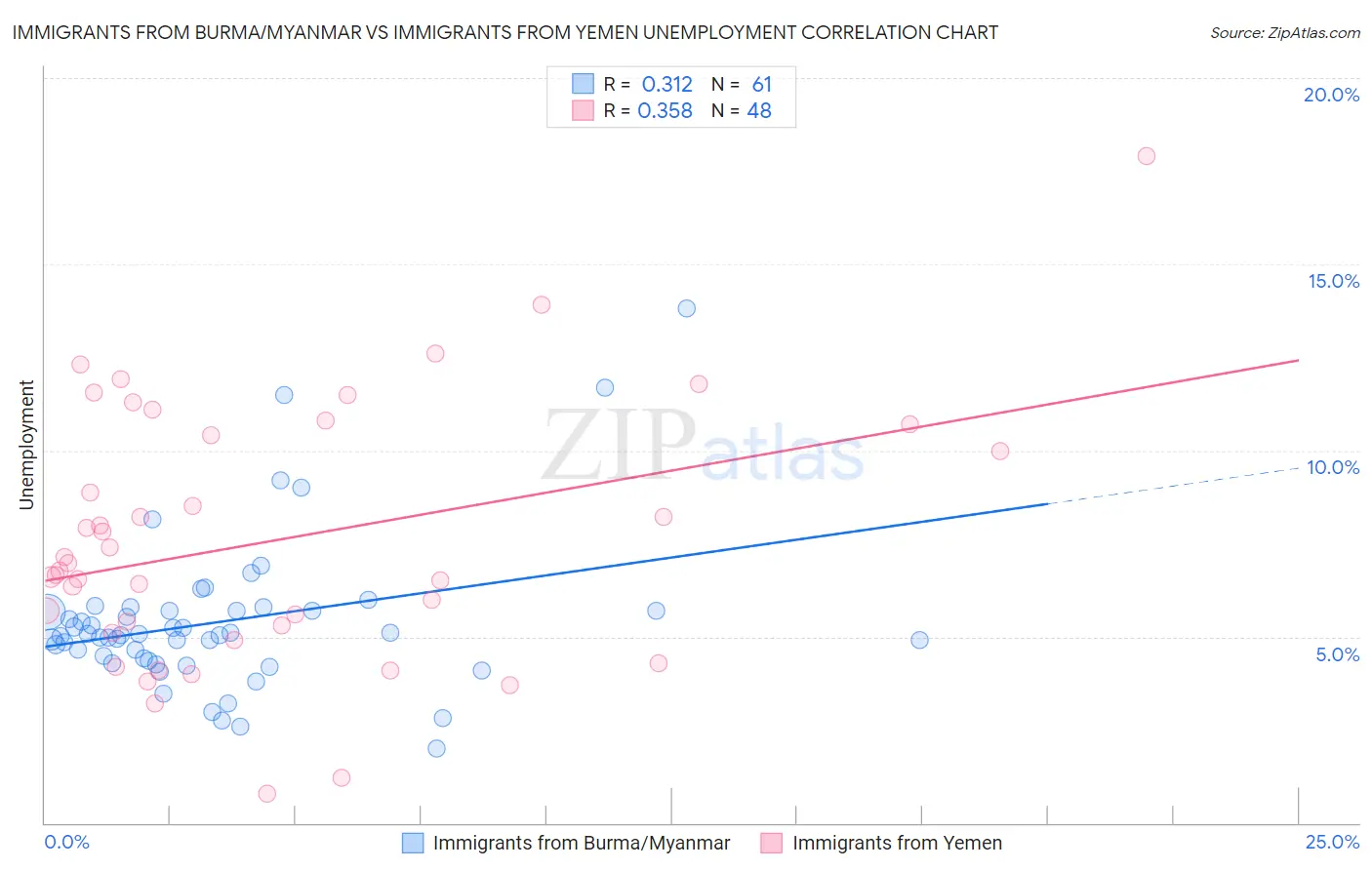 Immigrants from Burma/Myanmar vs Immigrants from Yemen Unemployment