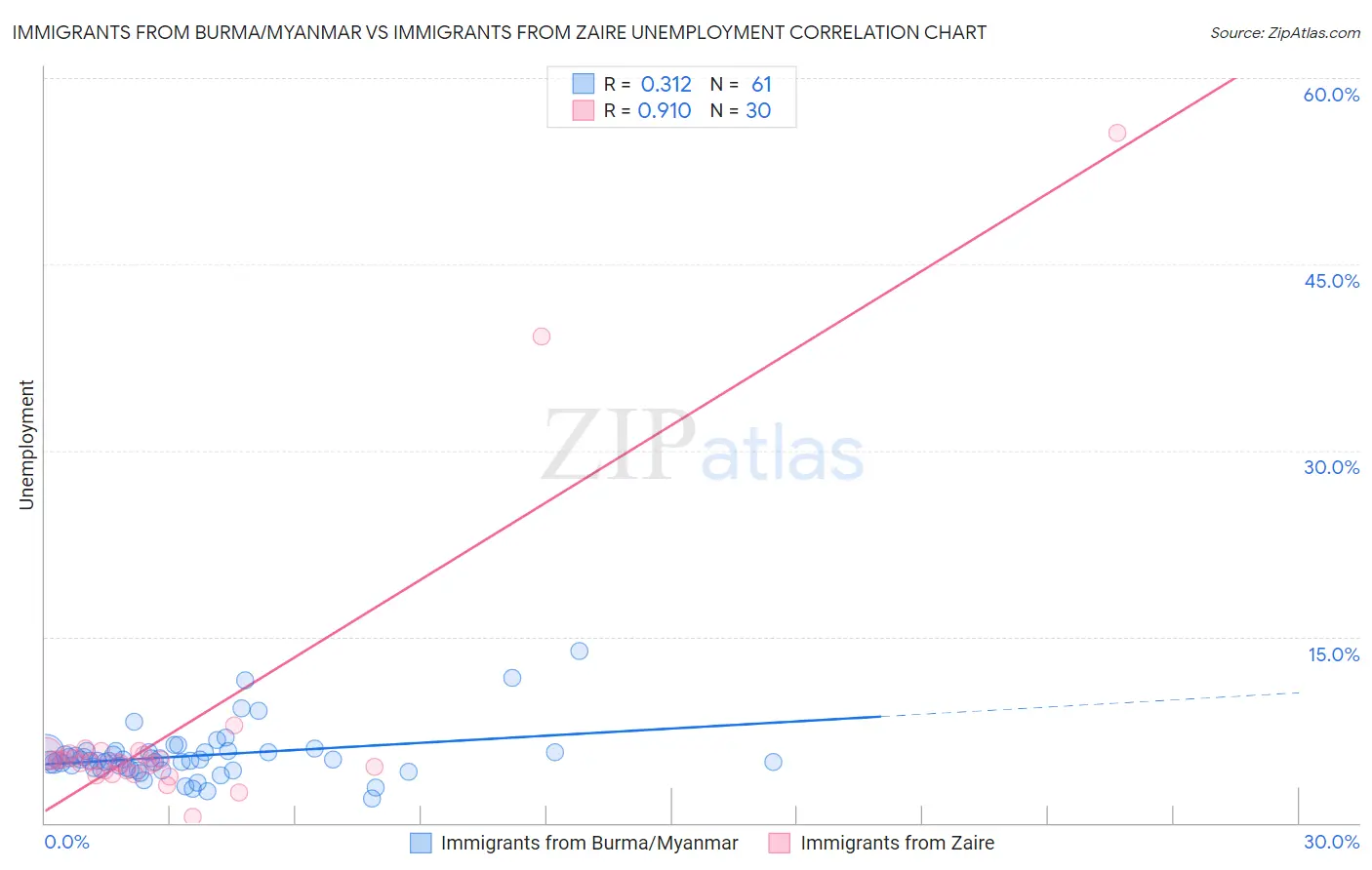 Immigrants from Burma/Myanmar vs Immigrants from Zaire Unemployment