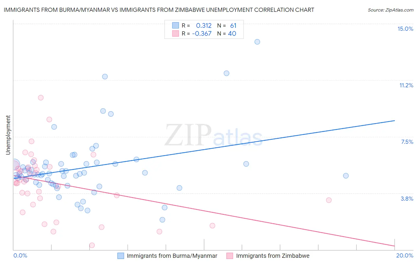 Immigrants from Burma/Myanmar vs Immigrants from Zimbabwe Unemployment