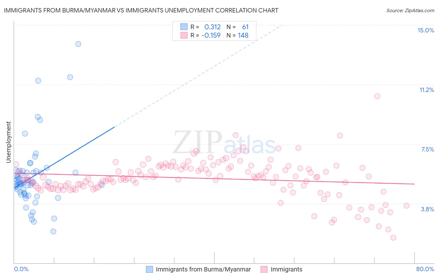 Immigrants from Burma/Myanmar vs Immigrants Unemployment