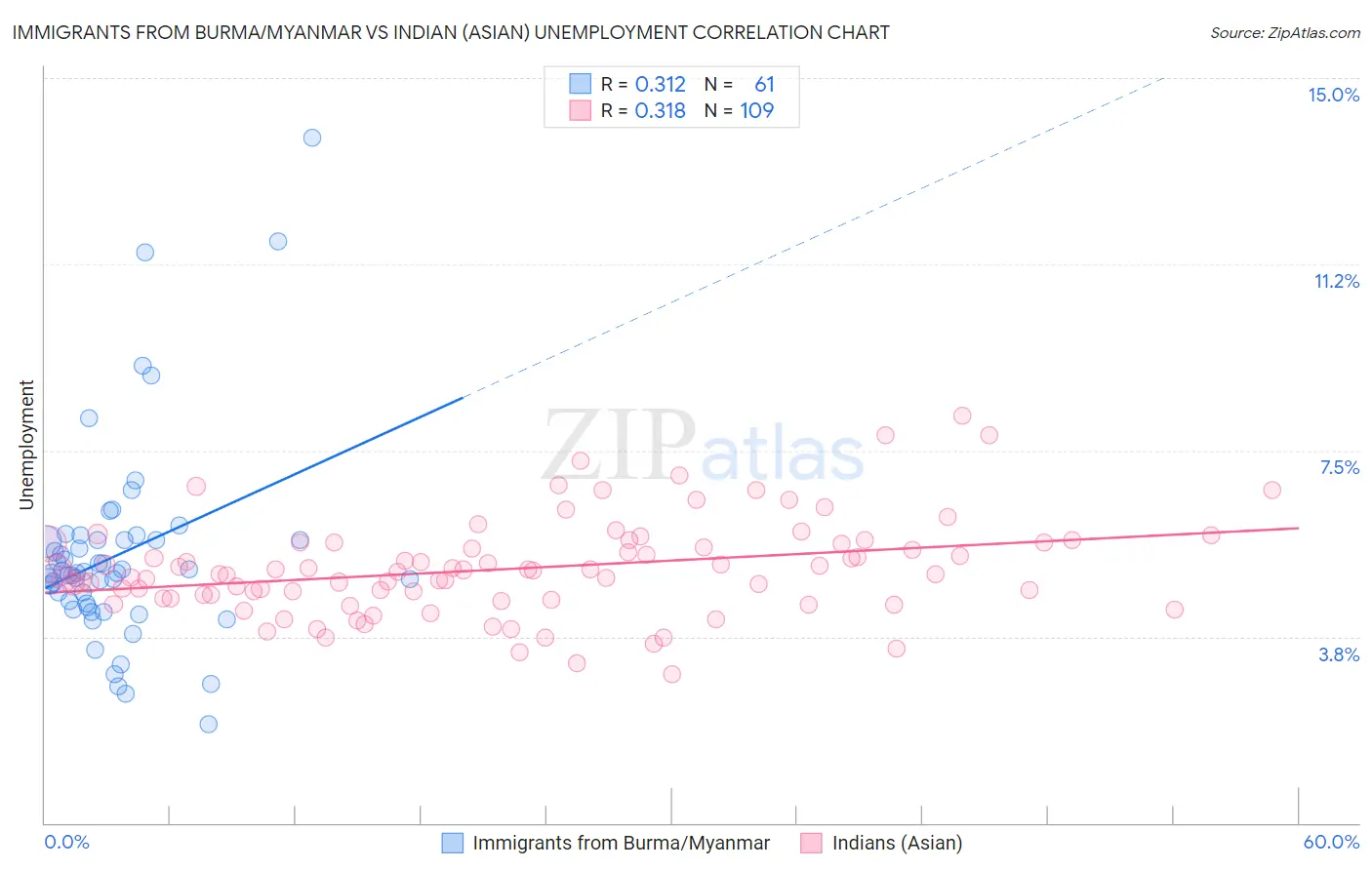 Immigrants from Burma/Myanmar vs Indian (Asian) Unemployment