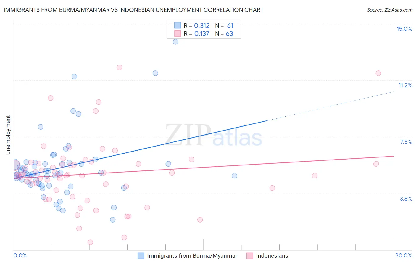Immigrants from Burma/Myanmar vs Indonesian Unemployment