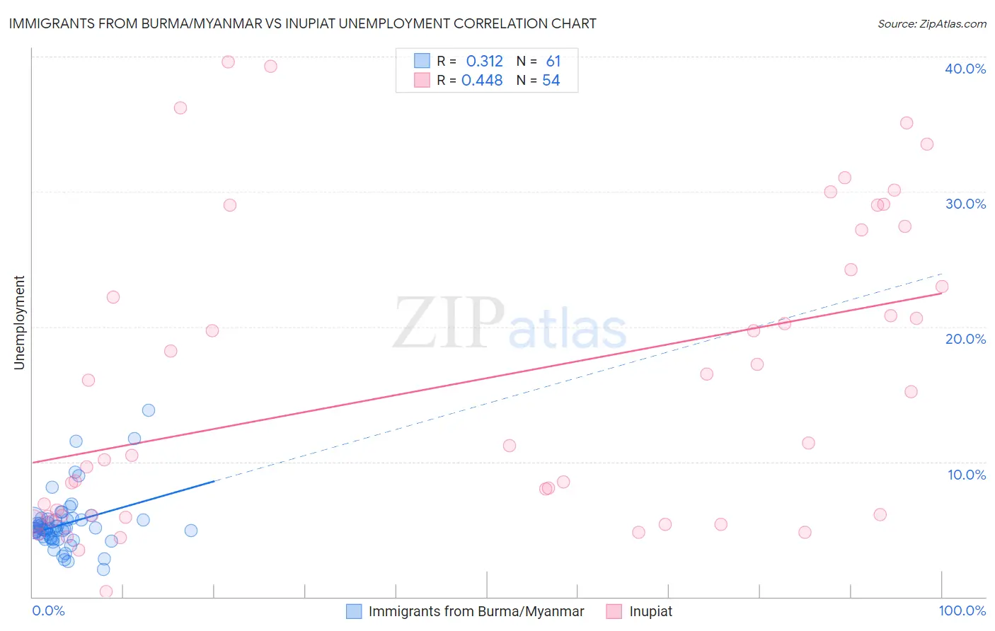 Immigrants from Burma/Myanmar vs Inupiat Unemployment