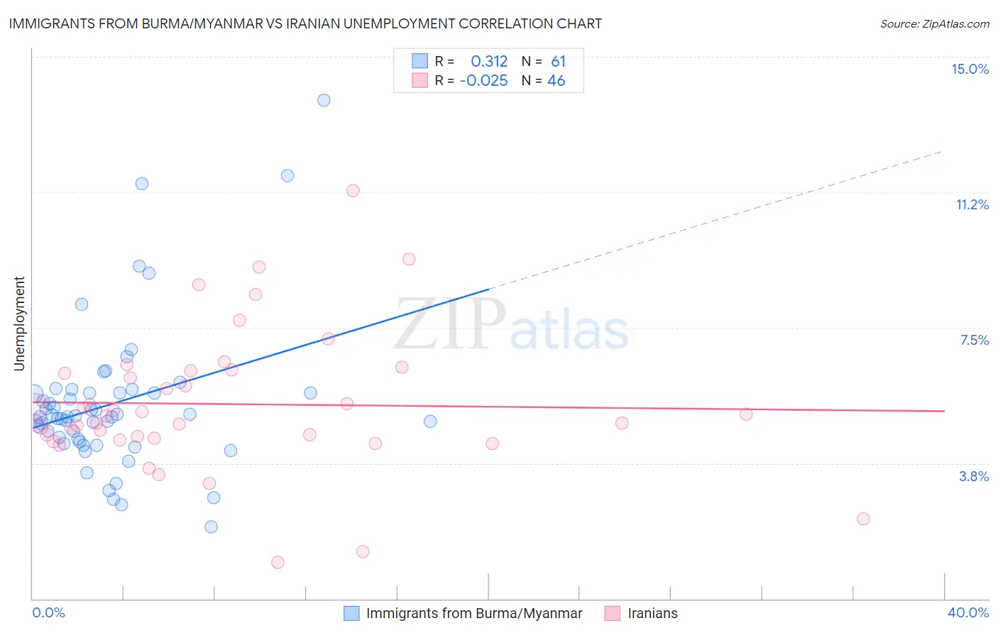 Immigrants from Burma/Myanmar vs Iranian Unemployment