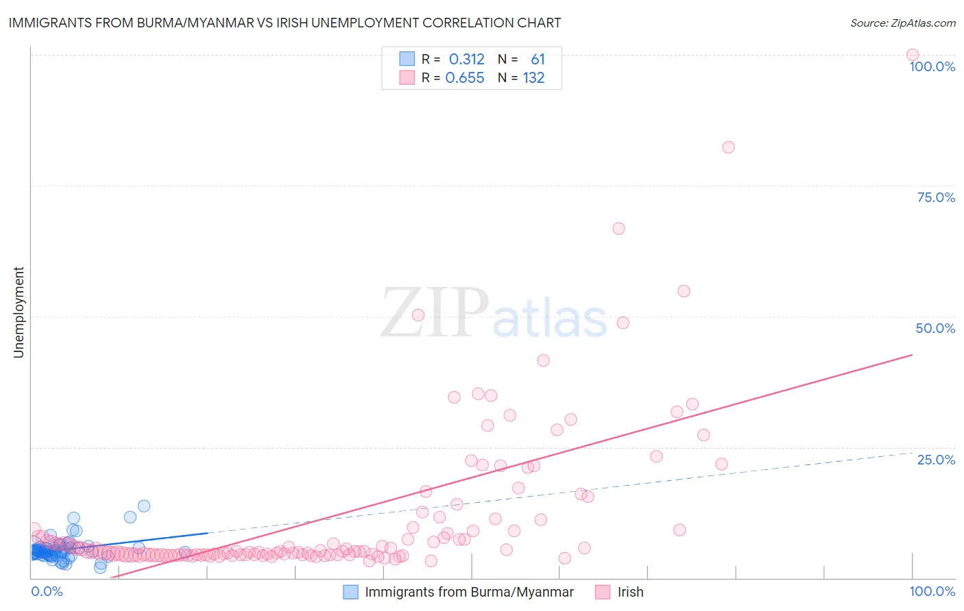 Immigrants from Burma/Myanmar vs Irish Unemployment