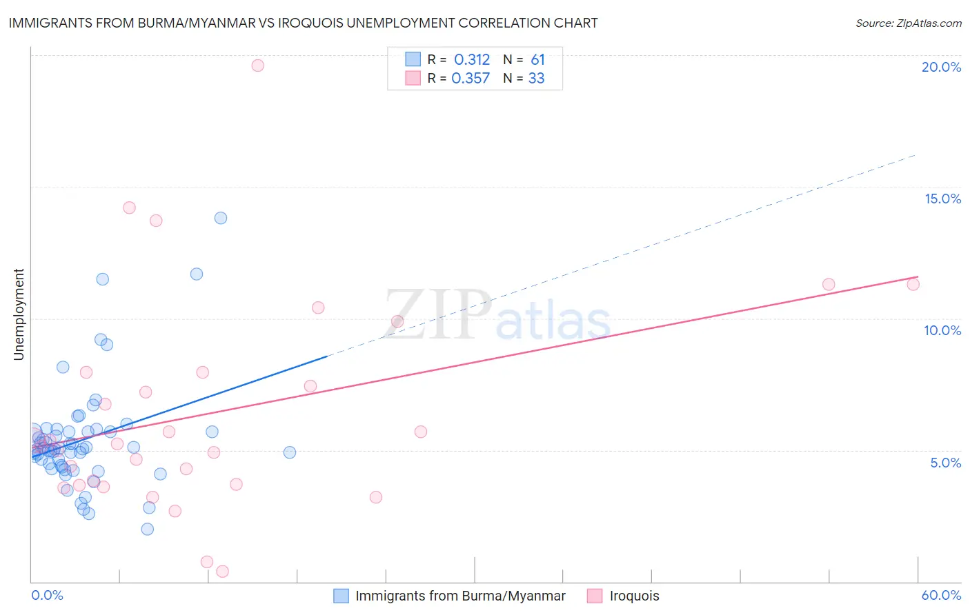 Immigrants from Burma/Myanmar vs Iroquois Unemployment