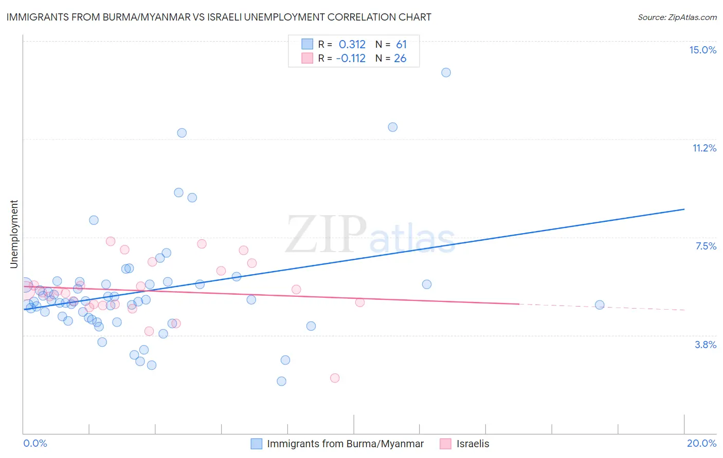 Immigrants from Burma/Myanmar vs Israeli Unemployment